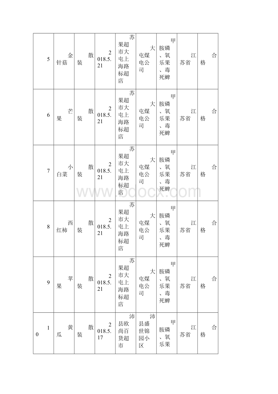 份食品安全抽检信息公示.docx_第2页