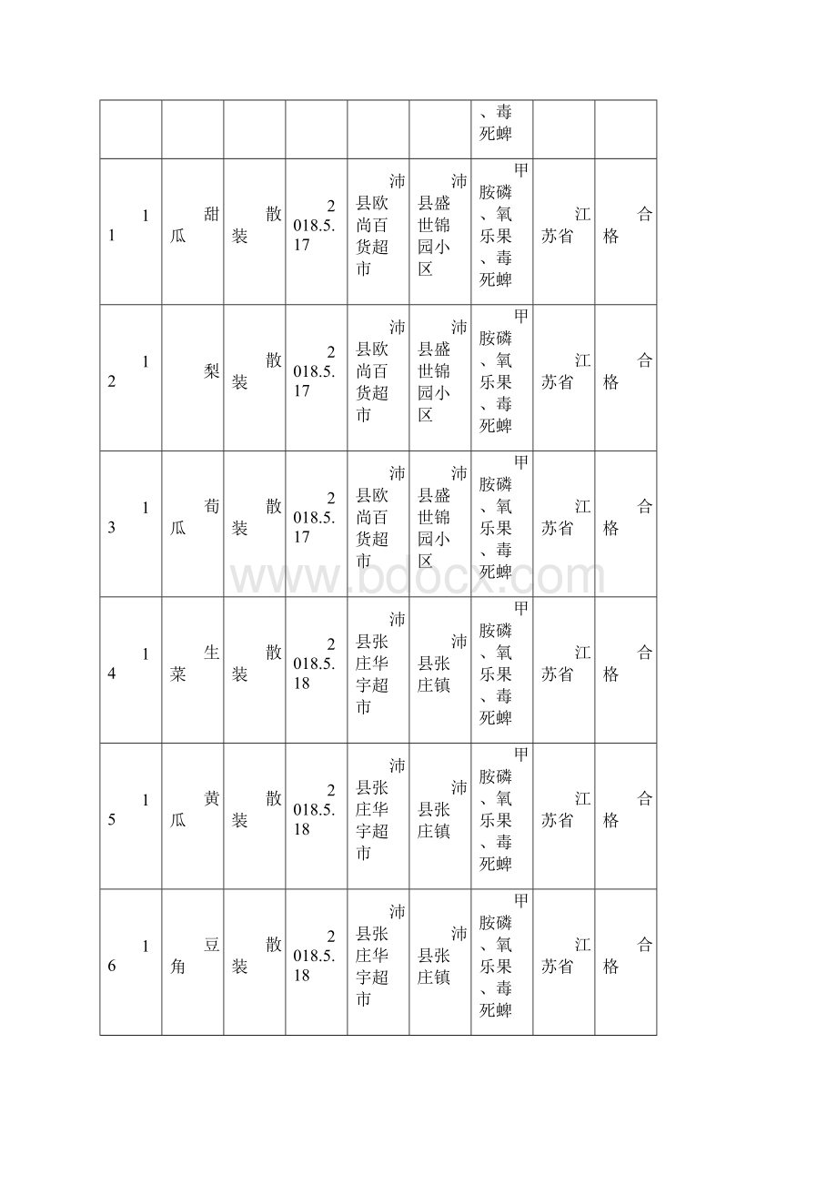 份食品安全抽检信息公示.docx_第3页