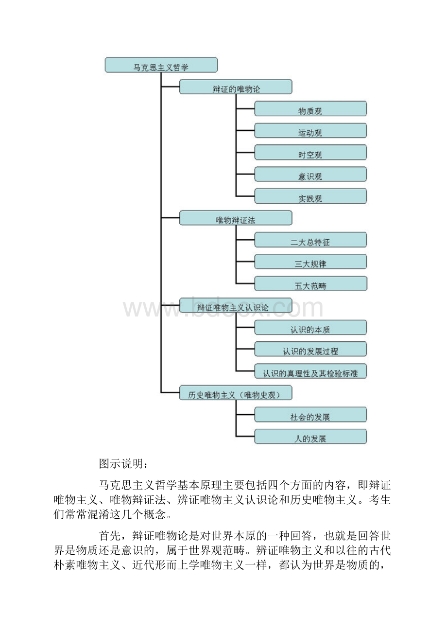 考研政治马哲另类复习方法一Word文件下载.docx_第3页