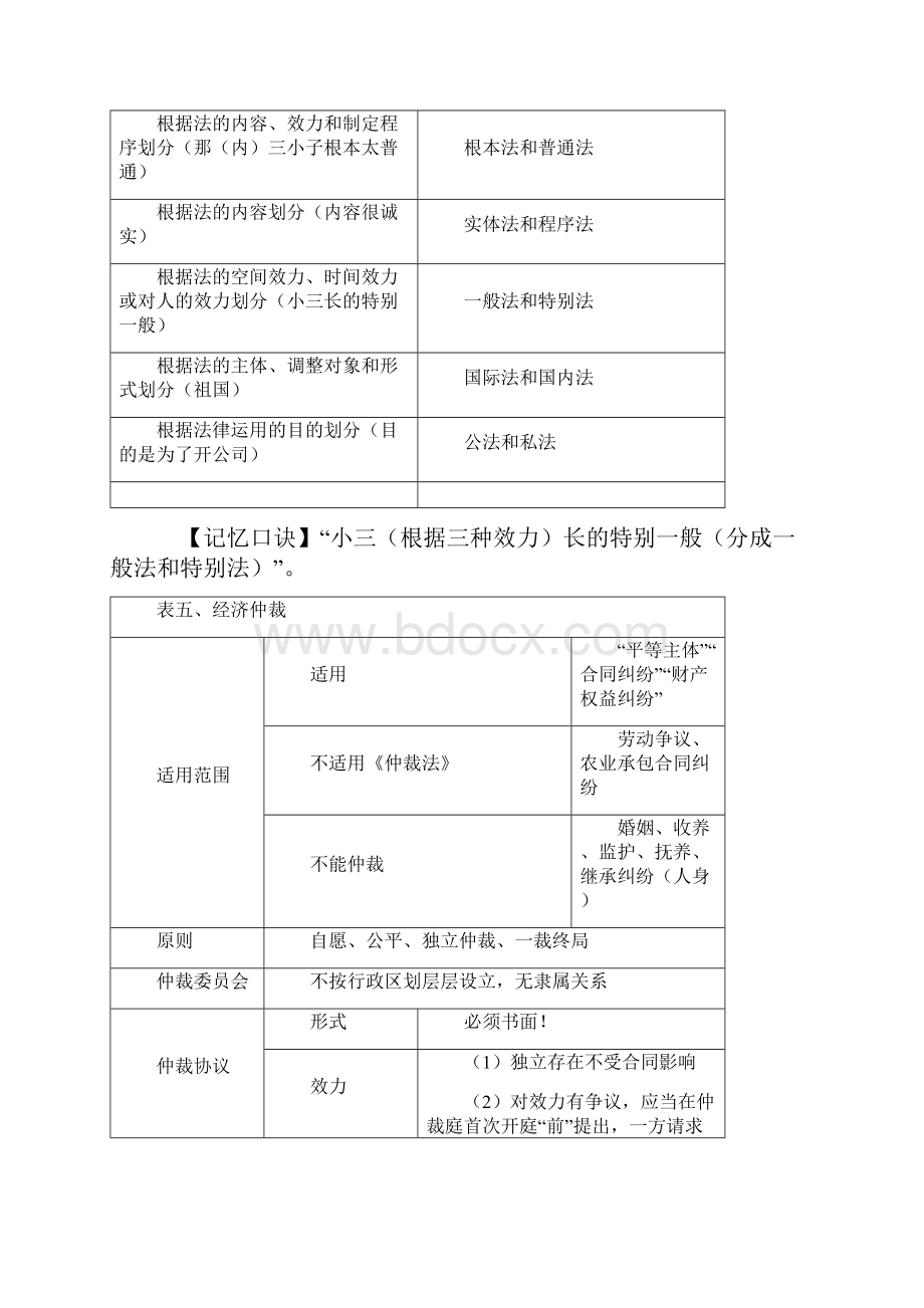 经济法基础重点归纳资料Word格式.docx_第3页