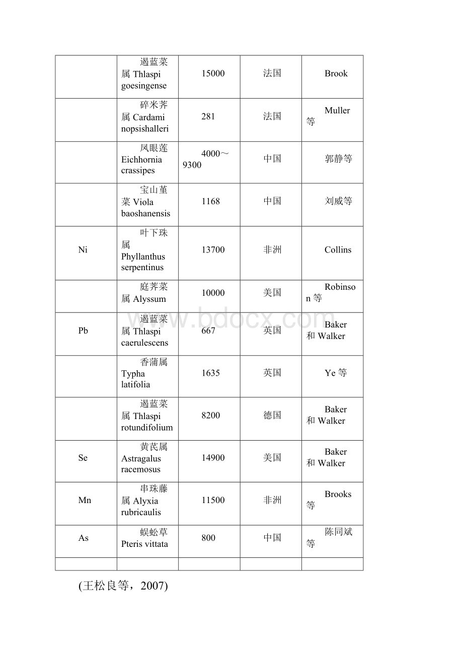 植物修复重金属污染土壤效果研究Word文件下载.docx_第3页