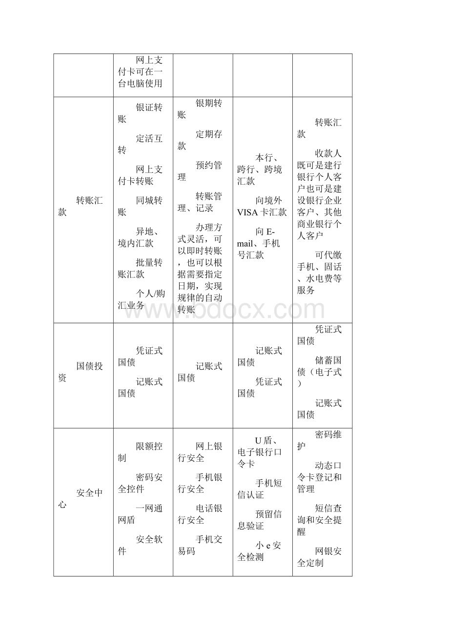 四大商业银行个人银行和企业银行对比.docx_第2页