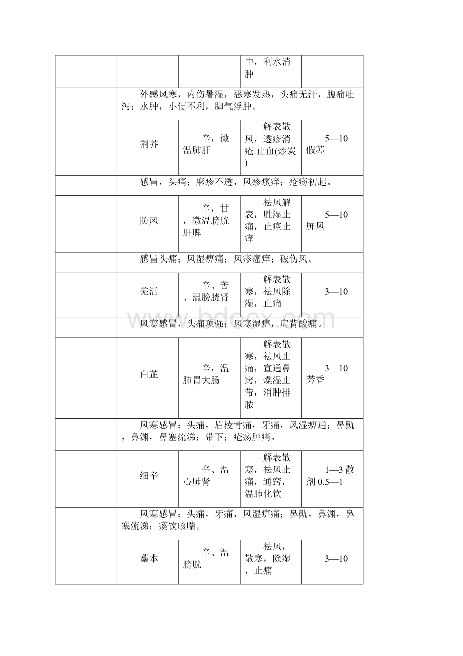 中药学第九版最全表格含临床应用.docx_第2页