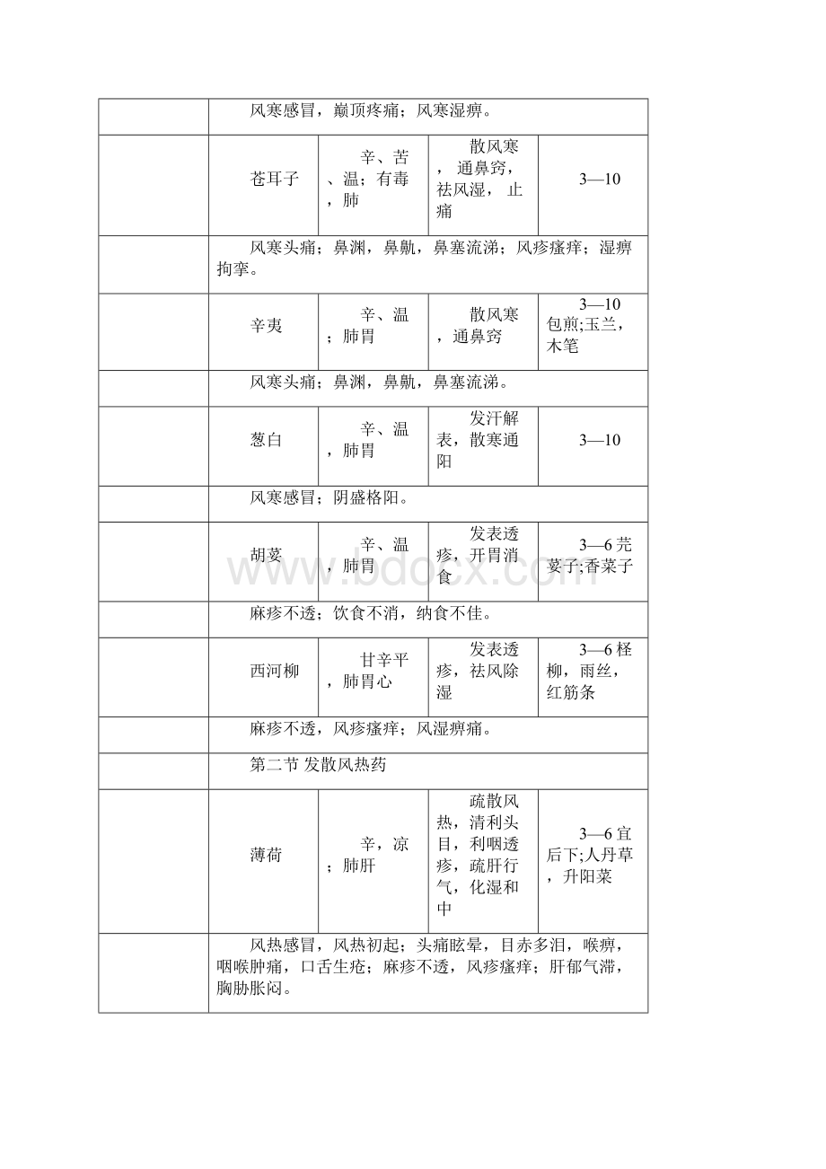 中药学第九版最全表格含临床应用.docx_第3页