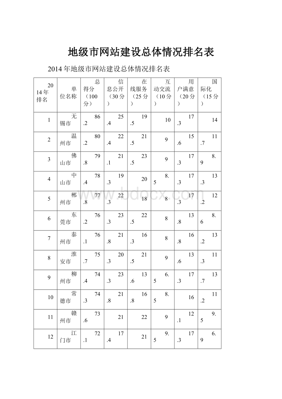 地级市网站建设总体情况排名表.docx_第1页