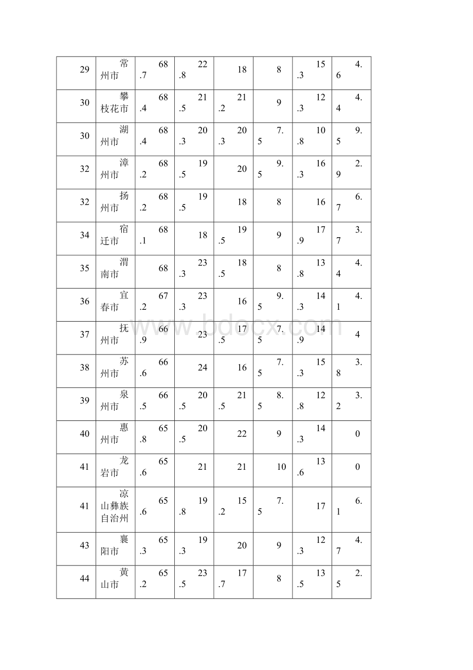 地级市网站建设总体情况排名表.docx_第3页