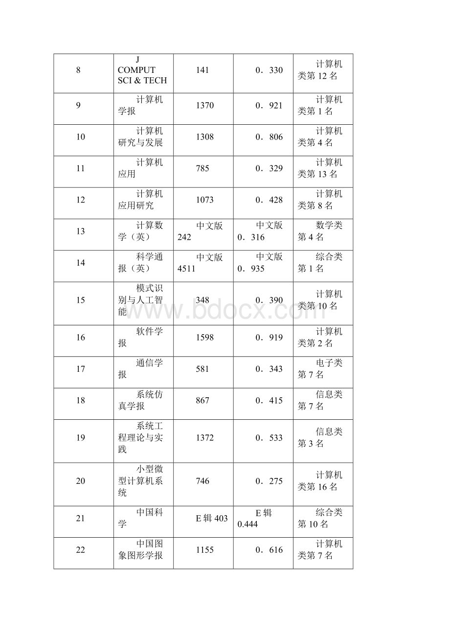 计算机领域EI和SCI收录期刊影响因子及国际会议.docx_第2页