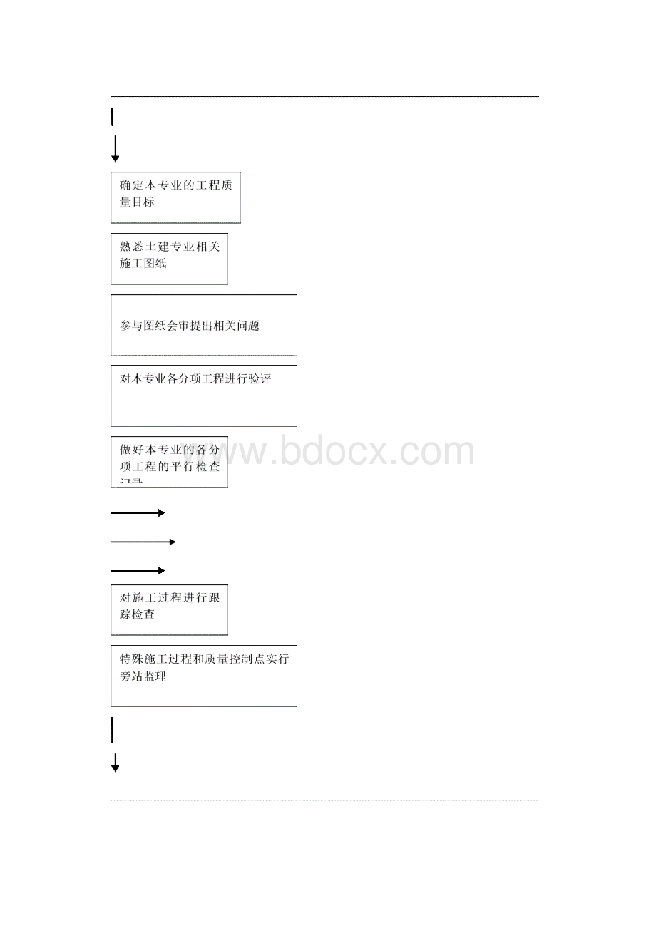 监理细则滨江管业.docx_第3页