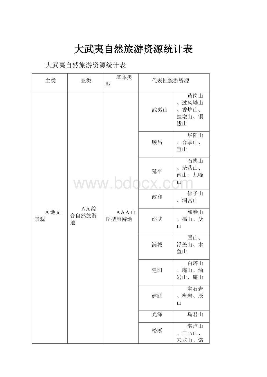 大武夷自然旅游资源统计表Word格式.docx