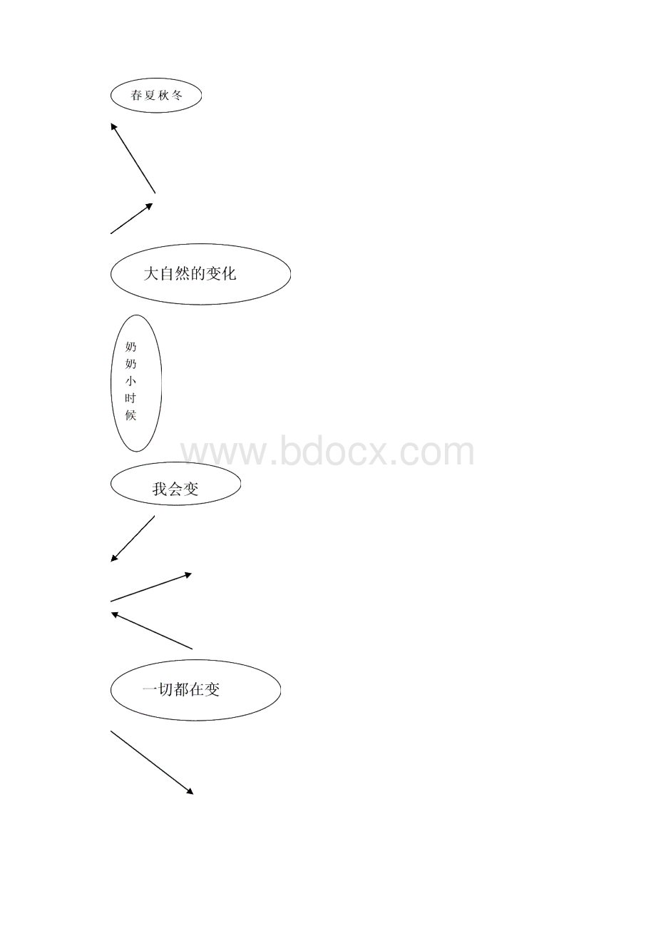 幼儿园中班份一切都在变主题活动计划.docx_第3页