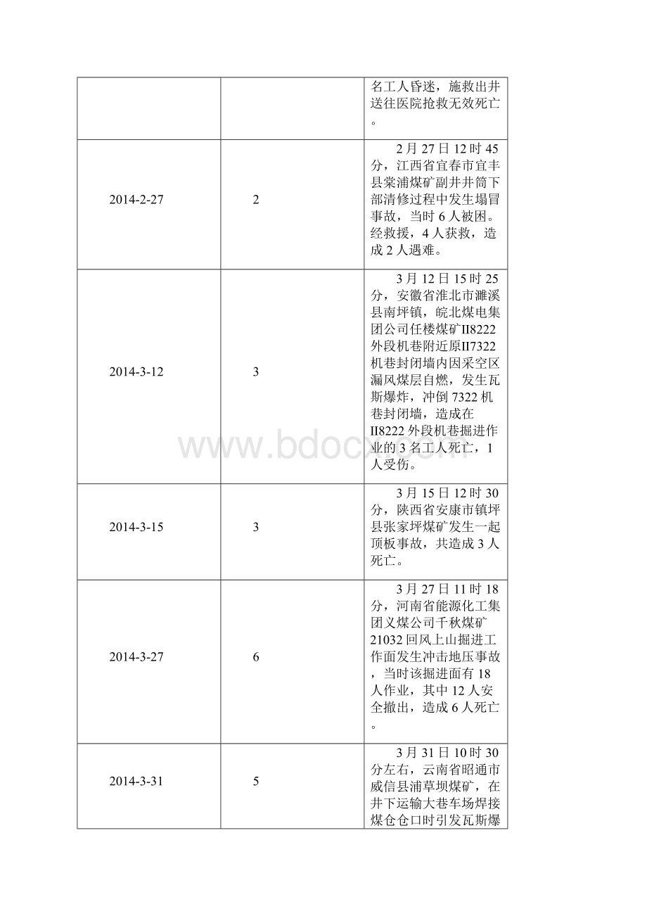 全国煤矿事故统计矿难统计安全事故统计完整搜集.docx_第2页