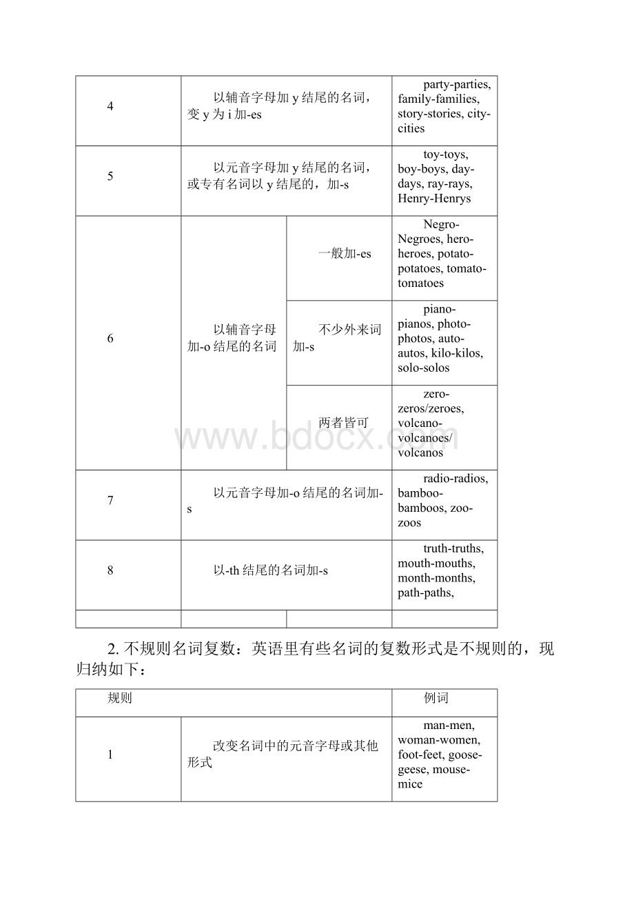 强力推荐 新课标初中英语语法大全新目标 语法网络图.docx_第2页