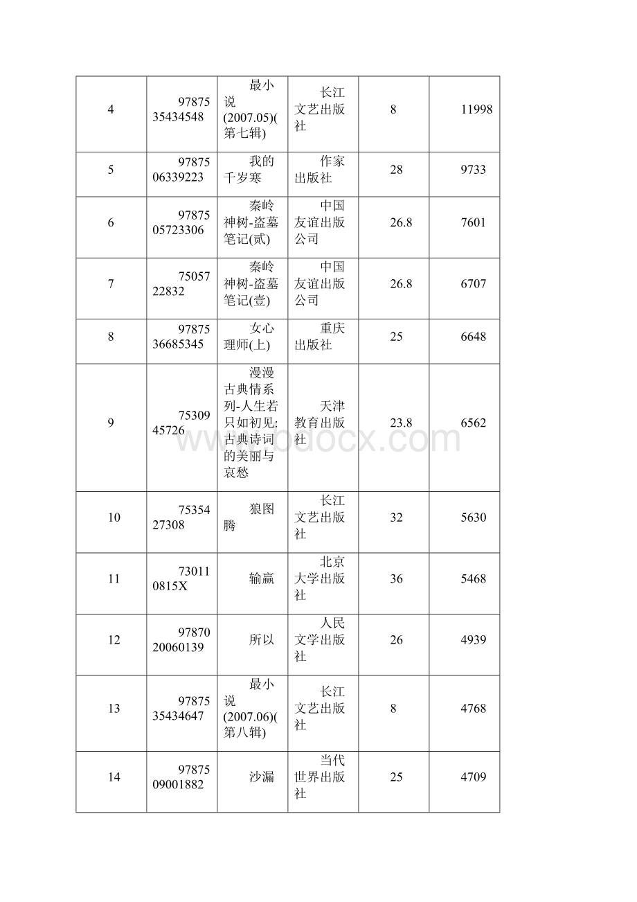 各类畅销图书排行榜Word格式.docx_第2页