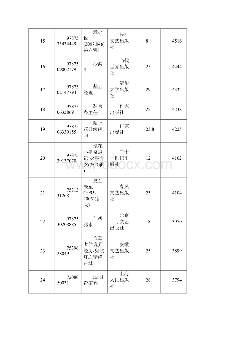 各类畅销图书排行榜Word格式.docx_第3页