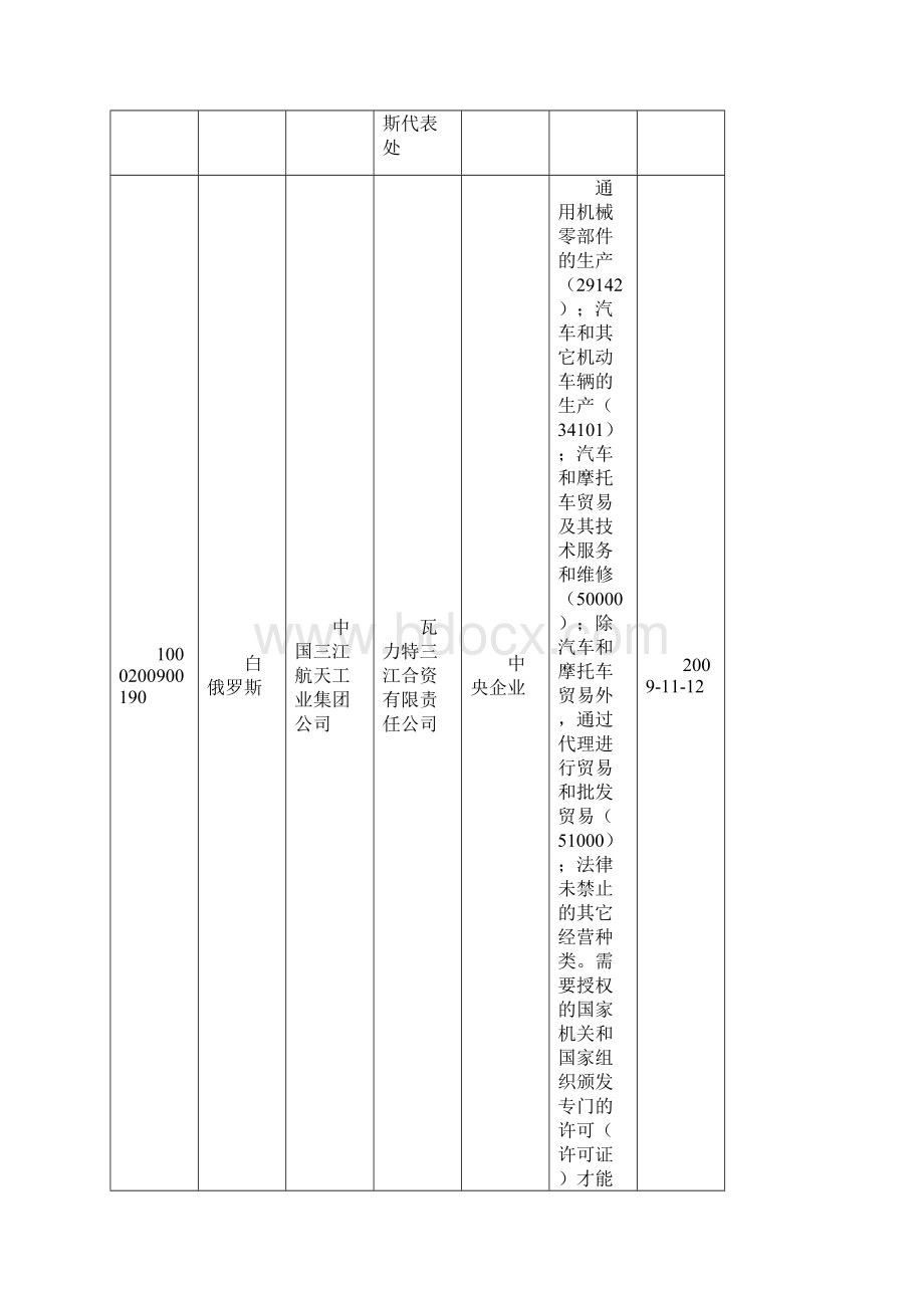 中国在俄罗斯投资的企业名册.docx_第3页