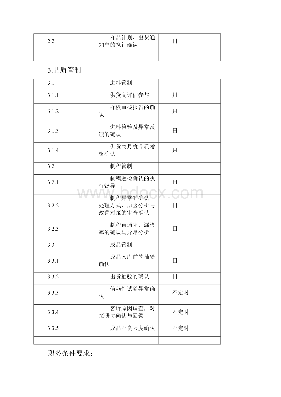 品证工作内容说明书.docx_第2页