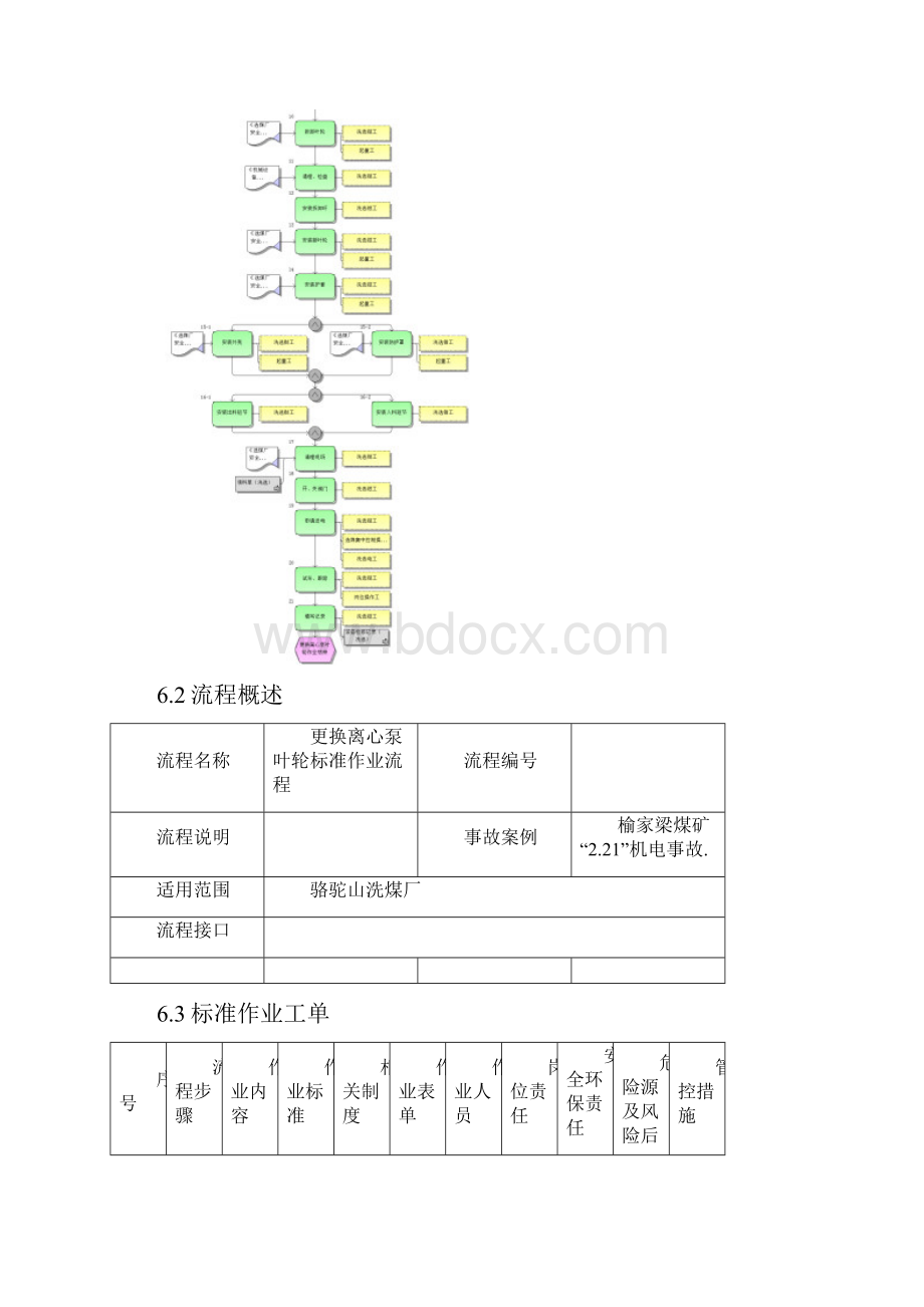 更换离心泵叶轮标准作业流程Word文件下载.docx_第2页