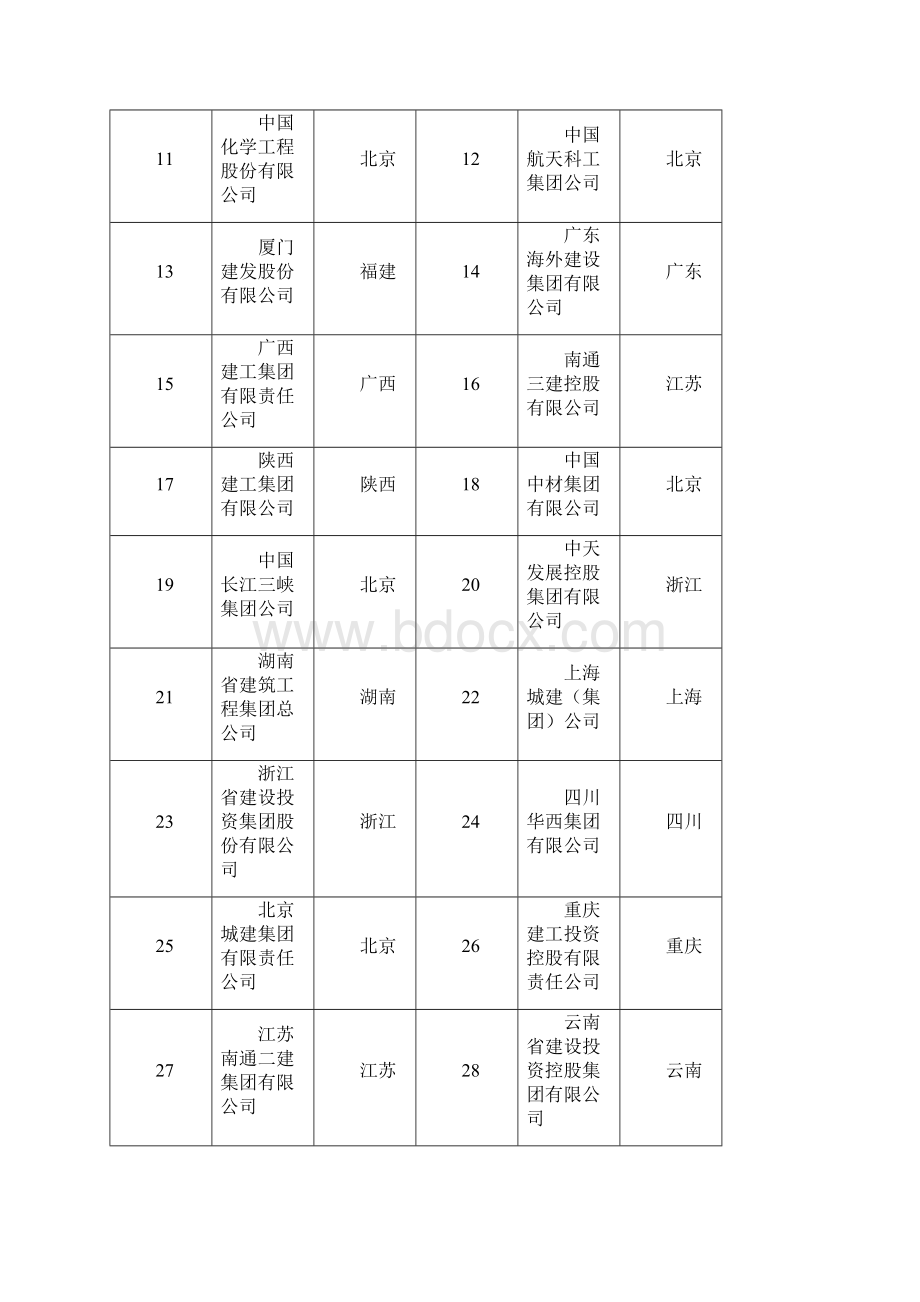 《中国建筑企业500强榜》隆重发布精编版.docx_第3页