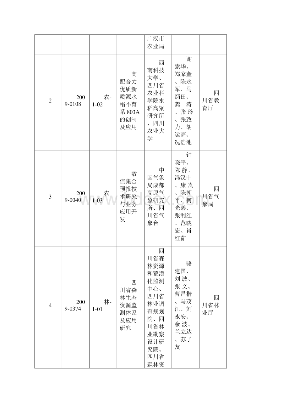 度四川省科技进步奖奖励项目.docx_第2页