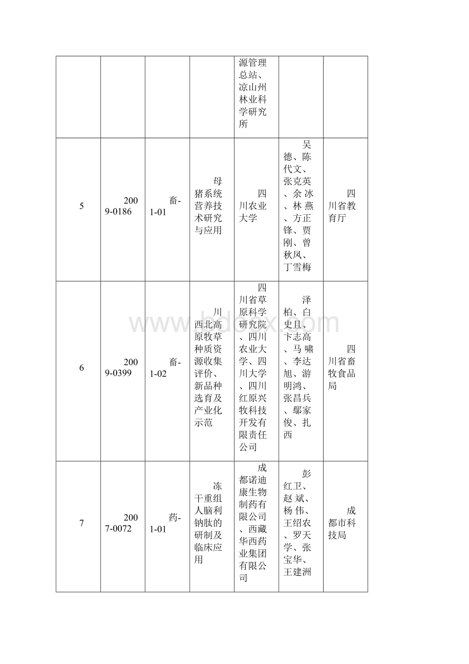 度四川省科技进步奖奖励项目.docx_第3页