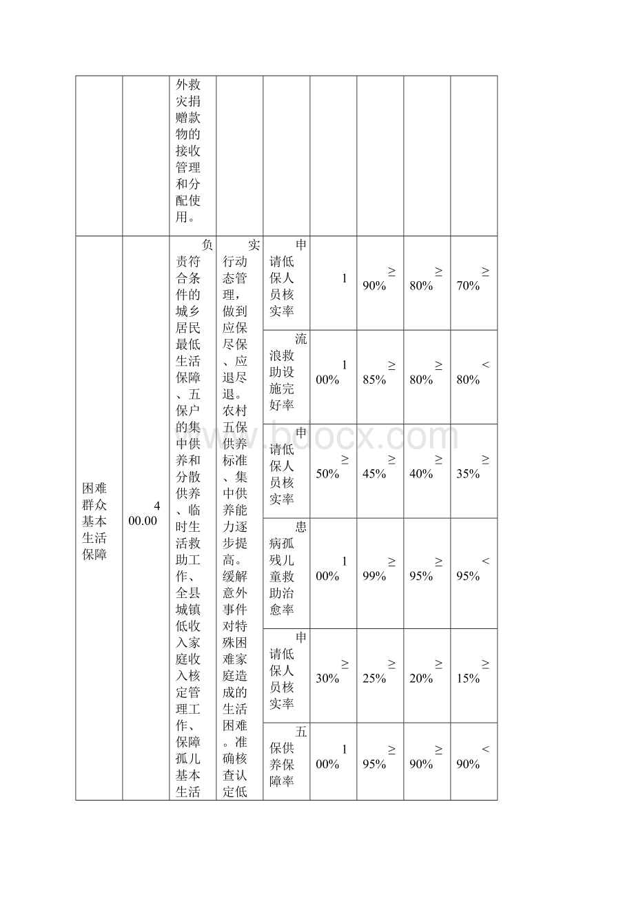 部门职责工作活动绩效目标.docx_第2页