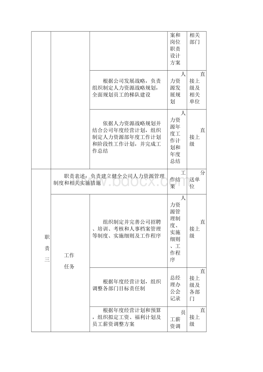 人力资源部岗位说明书.docx_第2页