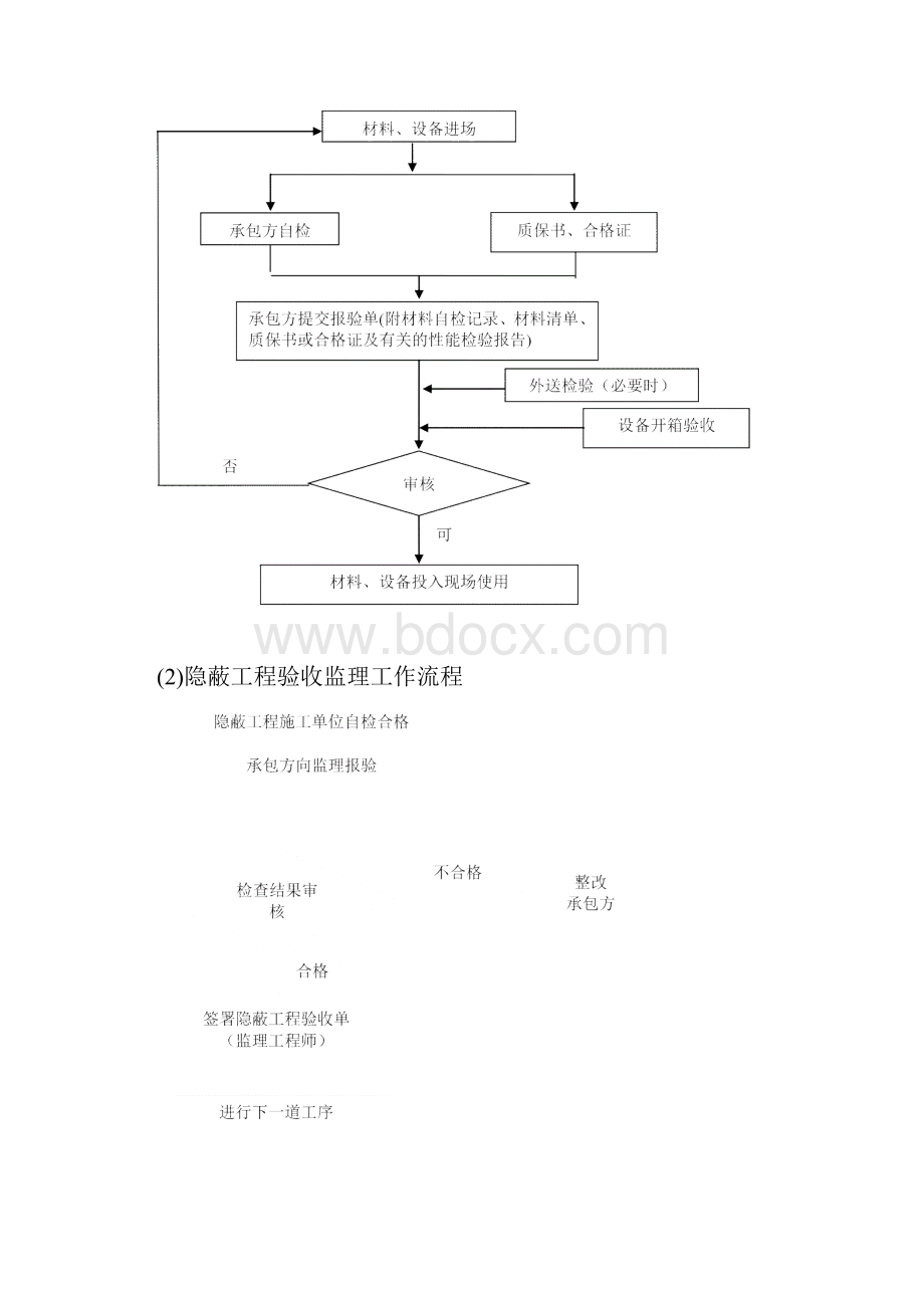 合肥给排水及消防工程监理实施细则范本.docx_第3页