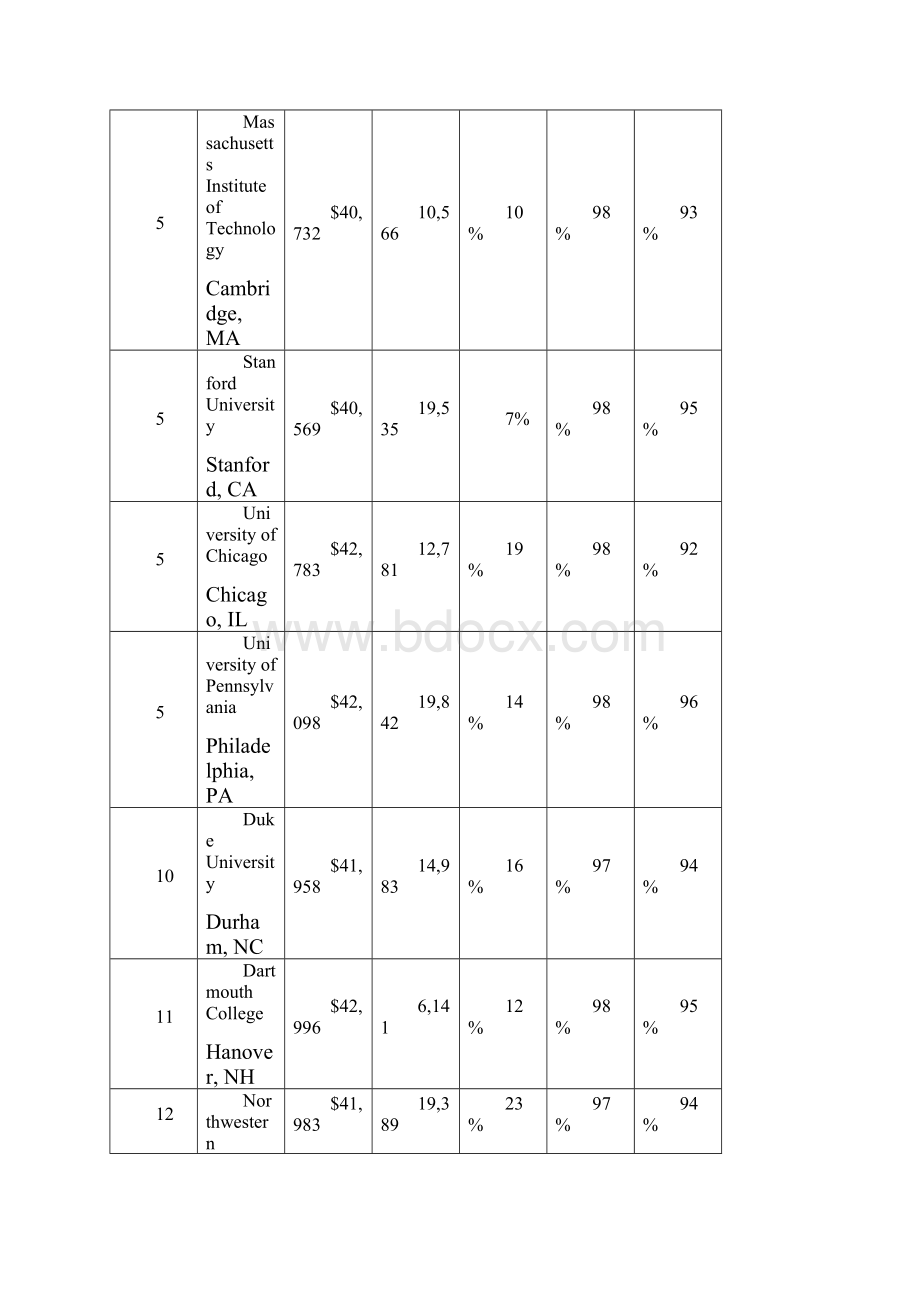 USNews美国最佳大学全国综合性大学排名.docx_第2页