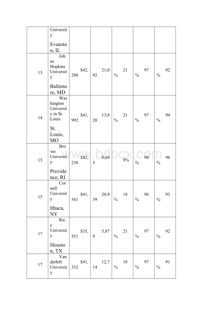 USNews美国最佳大学全国综合性大学排名.docx_第3页