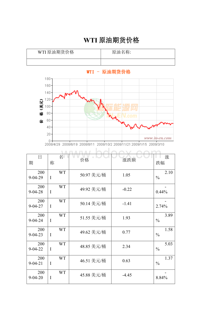 WTI原油期货价格.docx