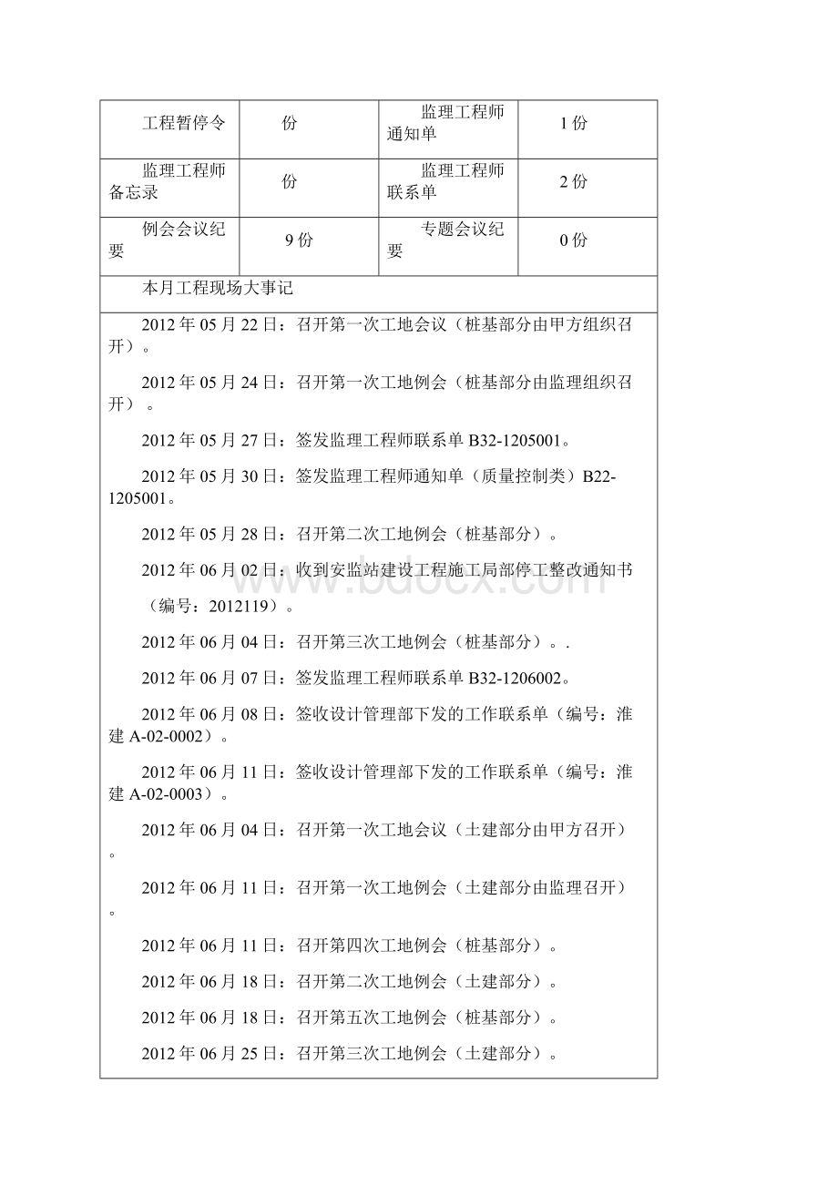 监理月报 B5 监理201X年未做.docx_第2页