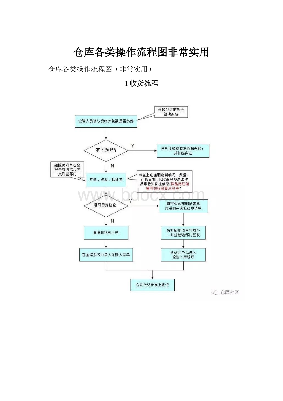 仓库各类操作流程图非常实用.docx_第1页