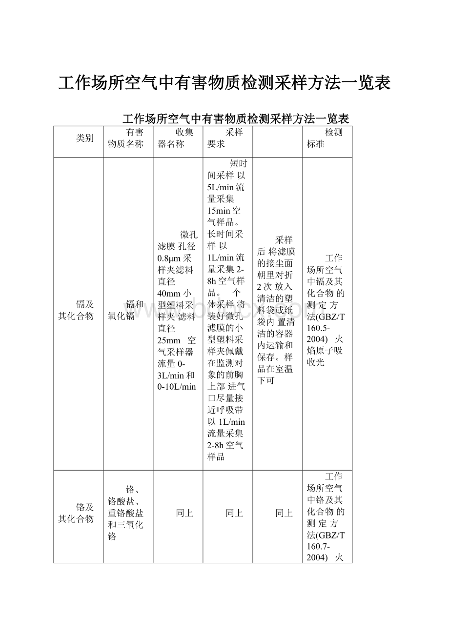 工作场所空气中有害物质检测采样方法一览表Word文档格式.docx