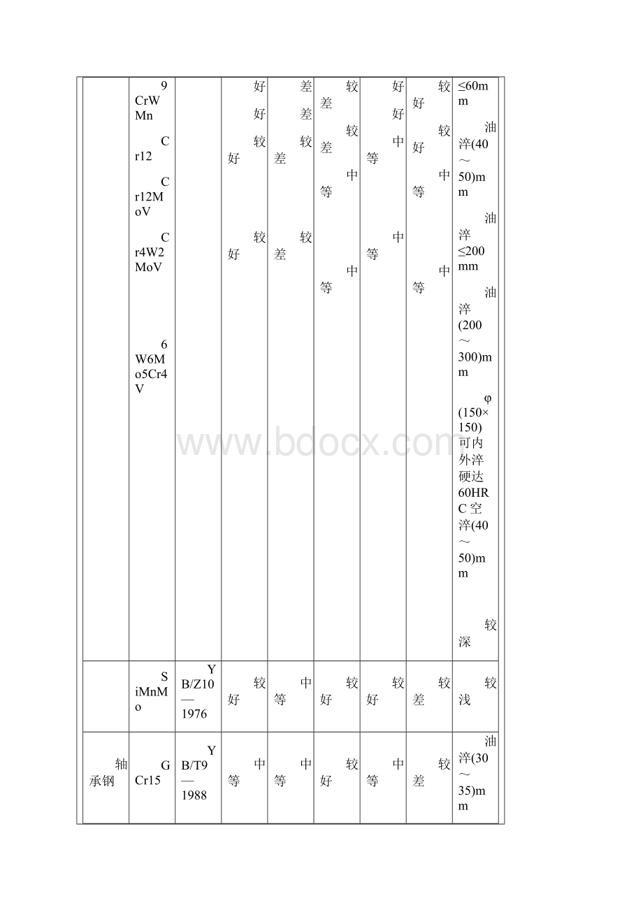 模具材料的选用10页word文档Word文件下载.docx_第2页