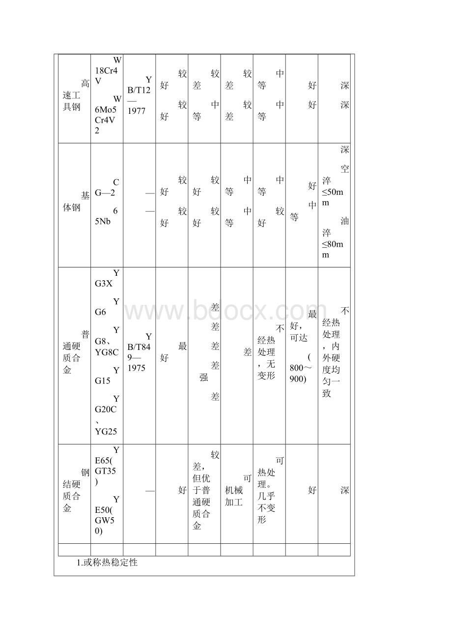 模具材料的选用10页word文档Word文件下载.docx_第3页