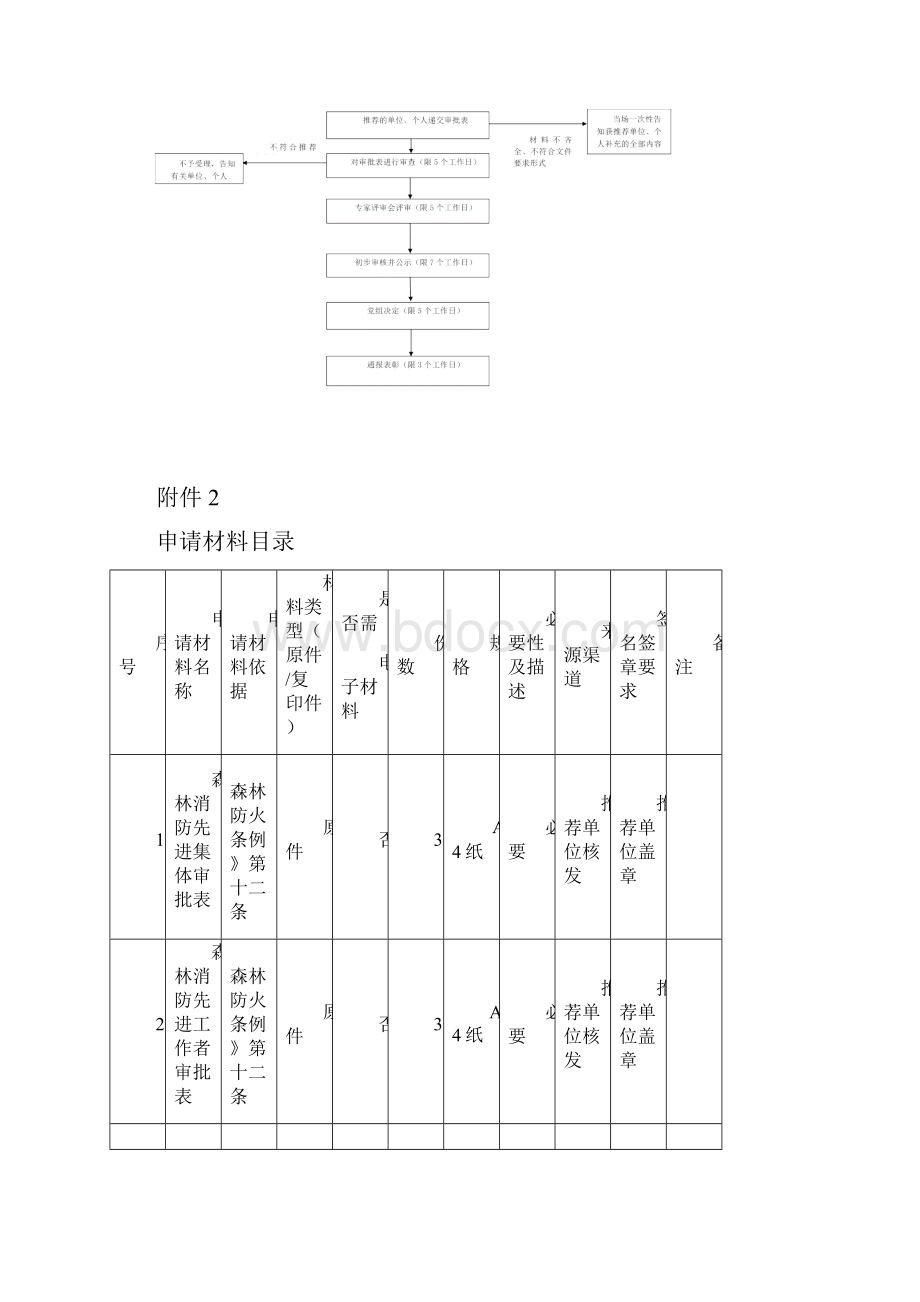 对森林消防先进集体与个人表彰操作规范.docx_第3页