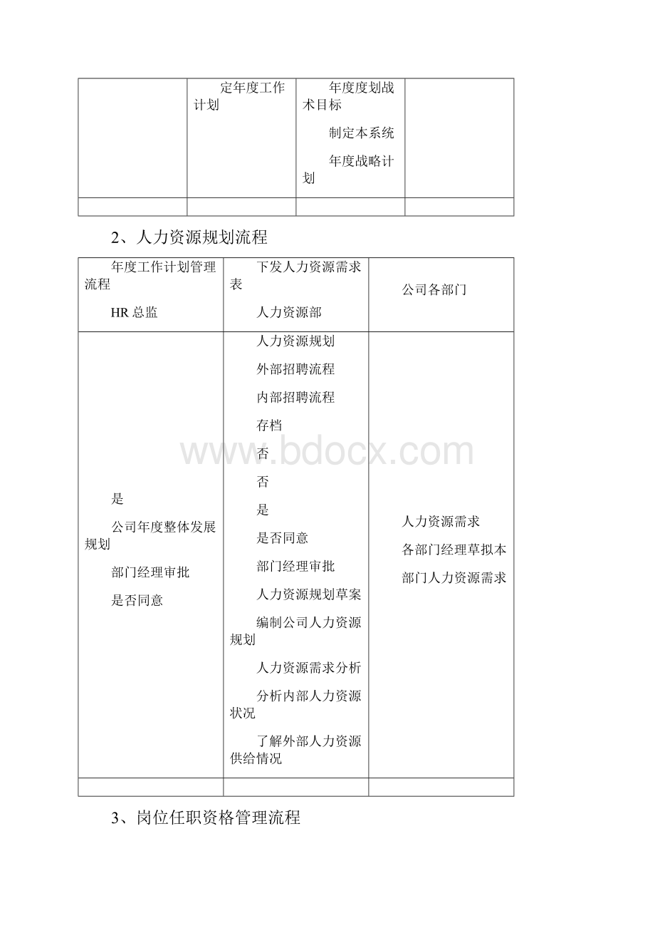 人力资源管理的个流程.docx_第3页