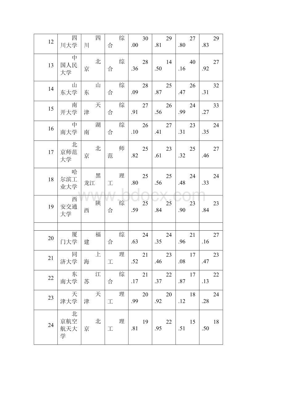 中国大学排行榜榜单.docx_第2页