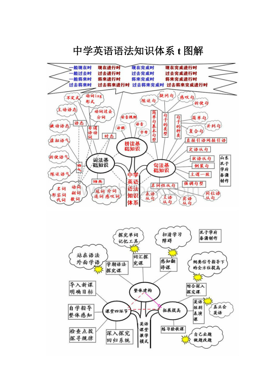 中学英语语法知识体系t图解.docx_第1页