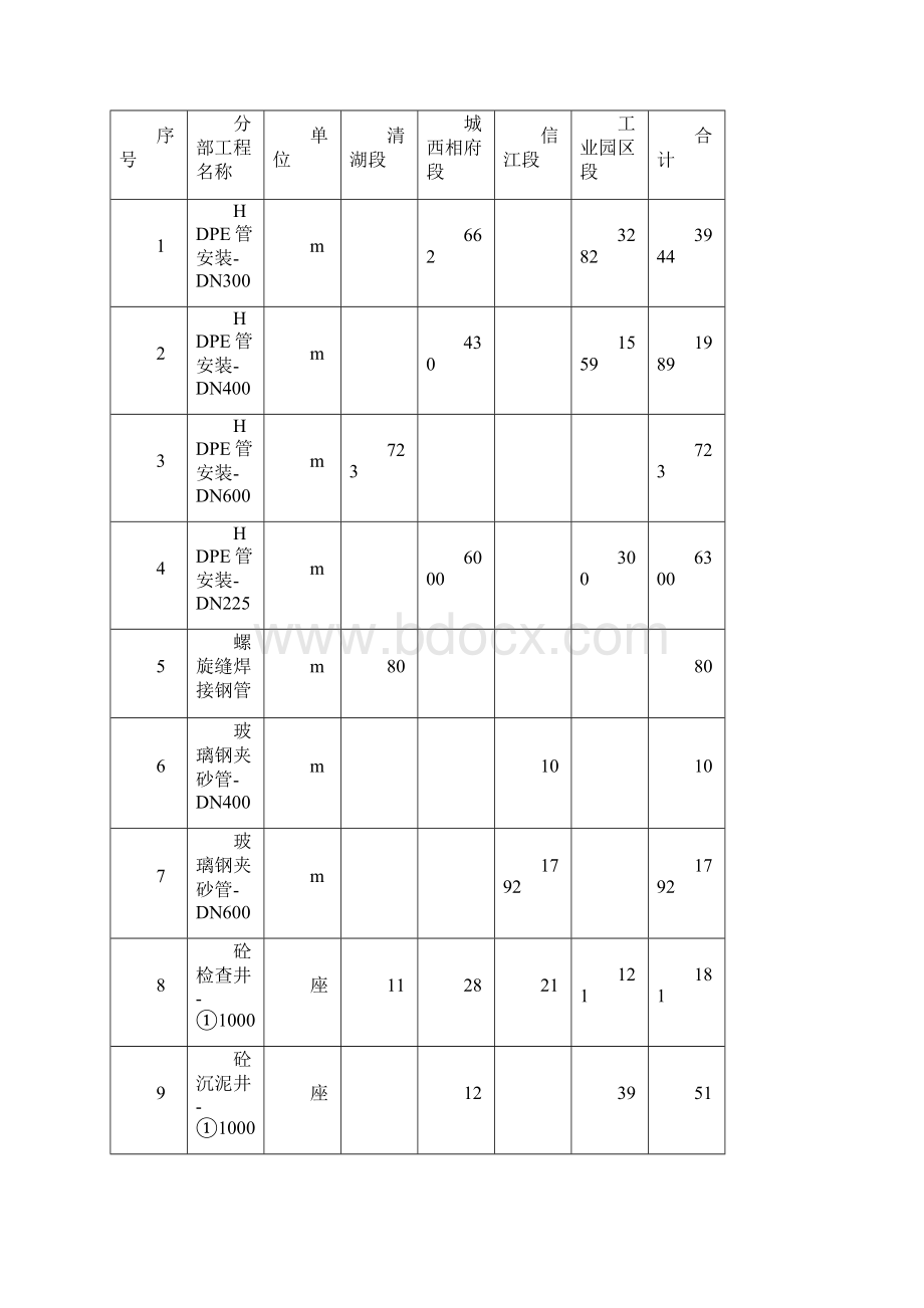 市政污水管道施工组织设计方案.docx_第3页