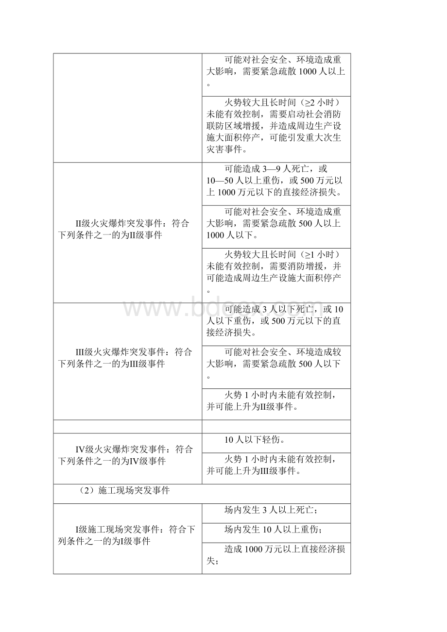 突发事件分级标准.docx_第2页