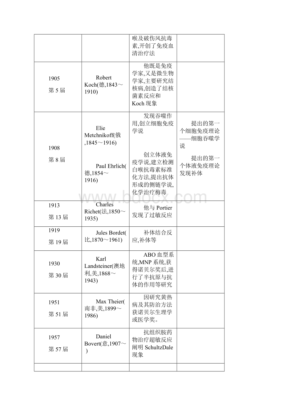 与免疫学相关的诺贝尔奖获得者文档格式.docx_第2页