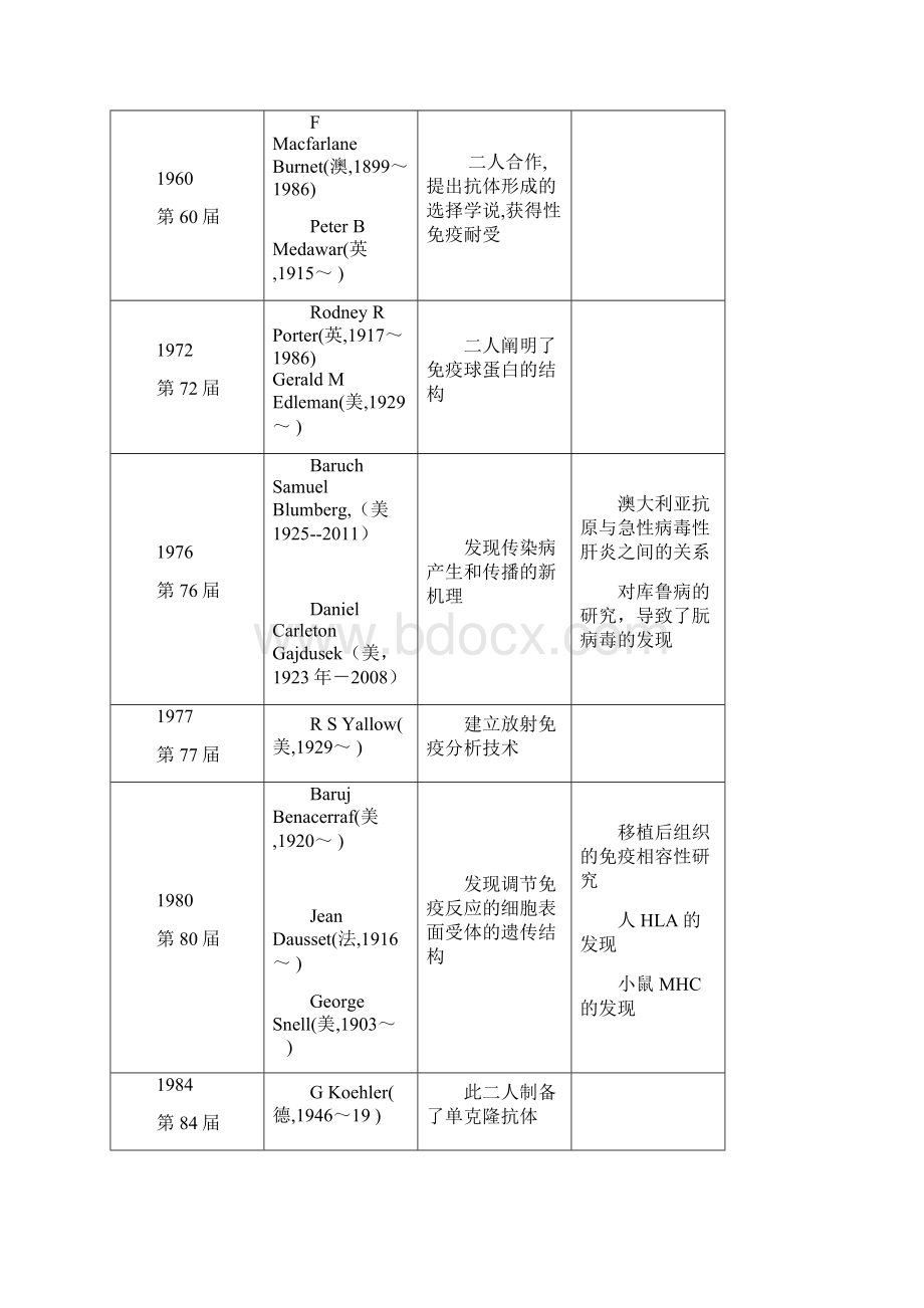 与免疫学相关的诺贝尔奖获得者文档格式.docx_第3页