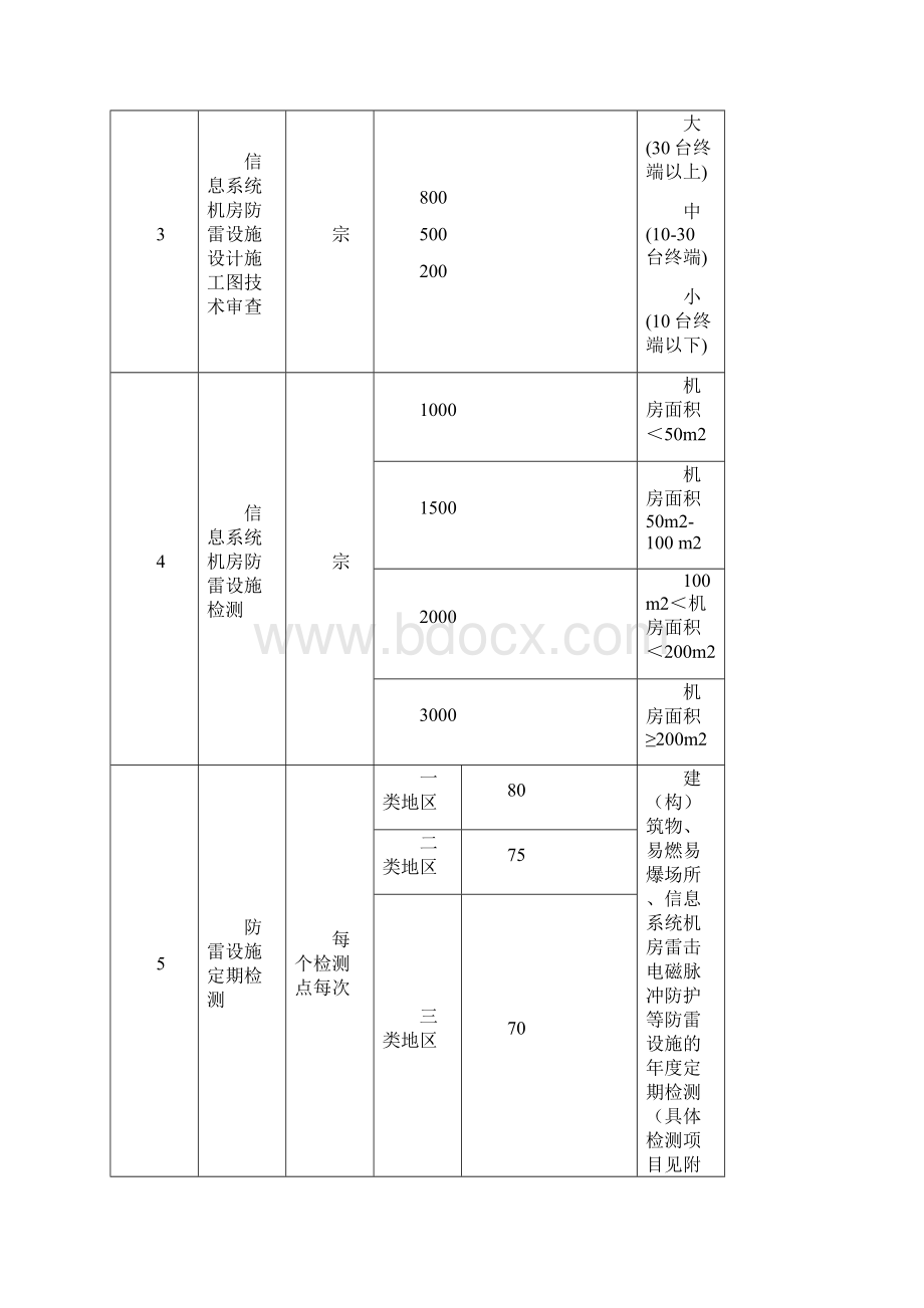 防雷设施检测等服务收费项目和收费标准粤价函409号.docx_第3页