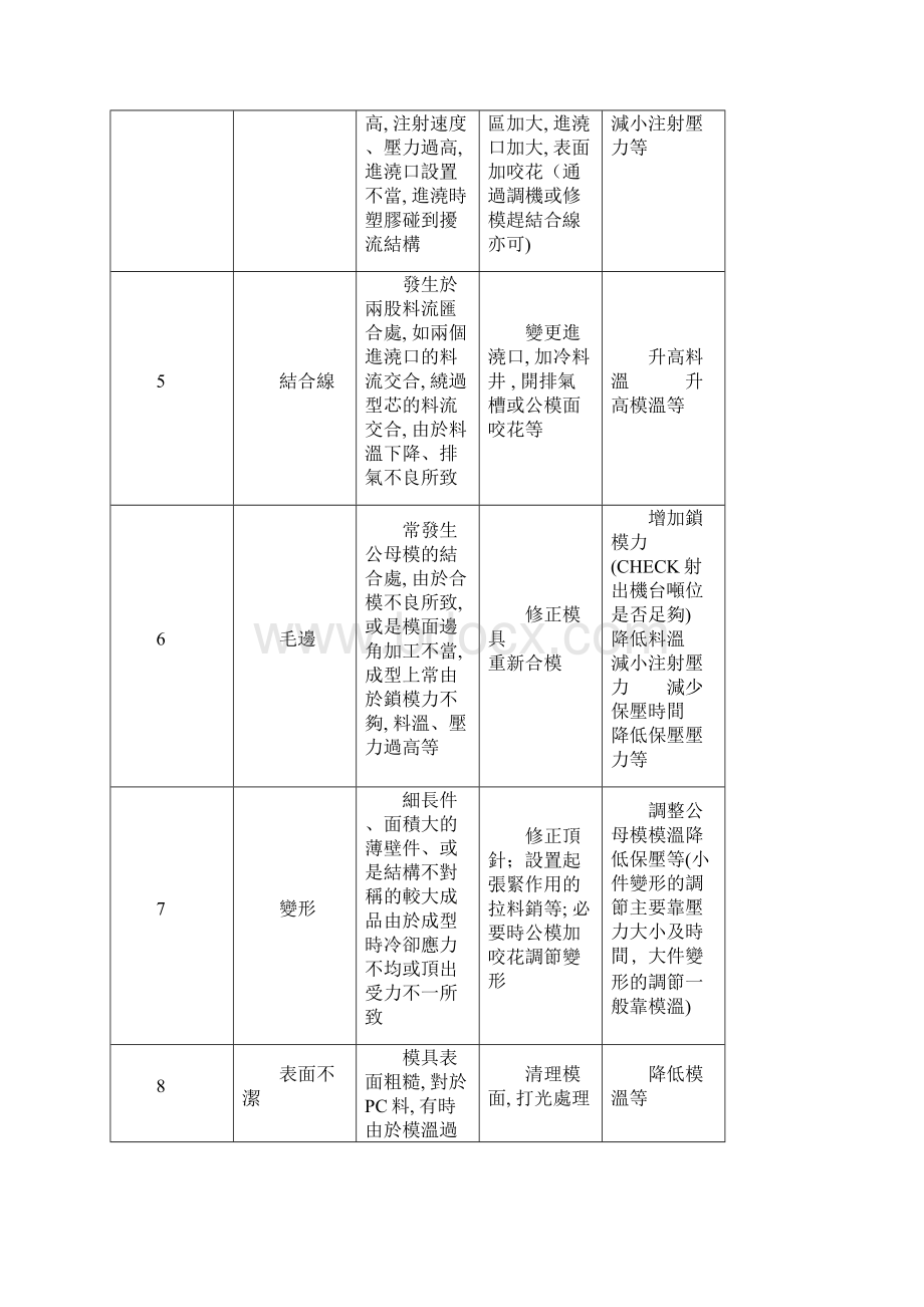 塑胶注塑件常见问题范文.docx_第2页