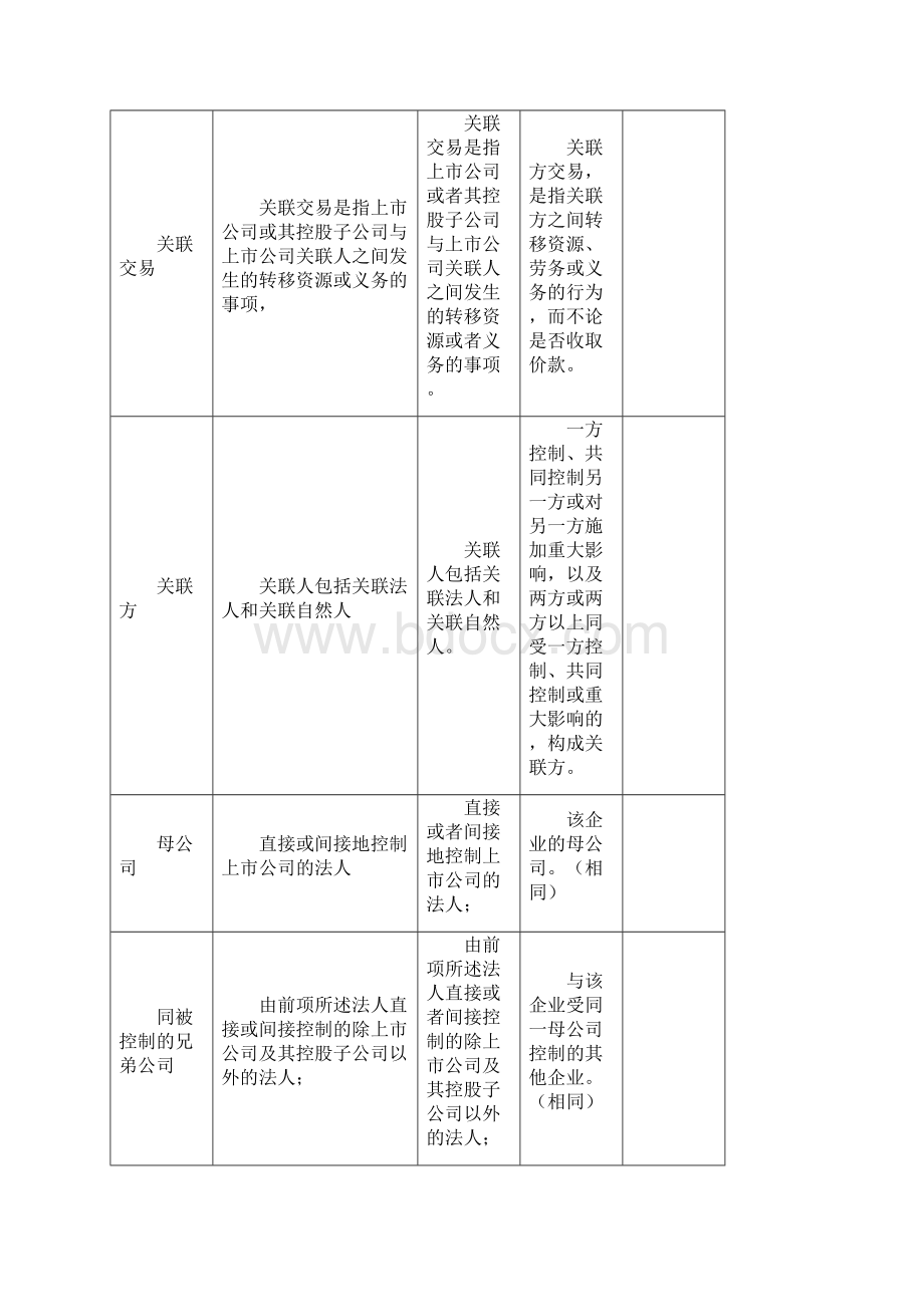 中国法律法规中的关联方的比较Word文档格式.docx_第2页