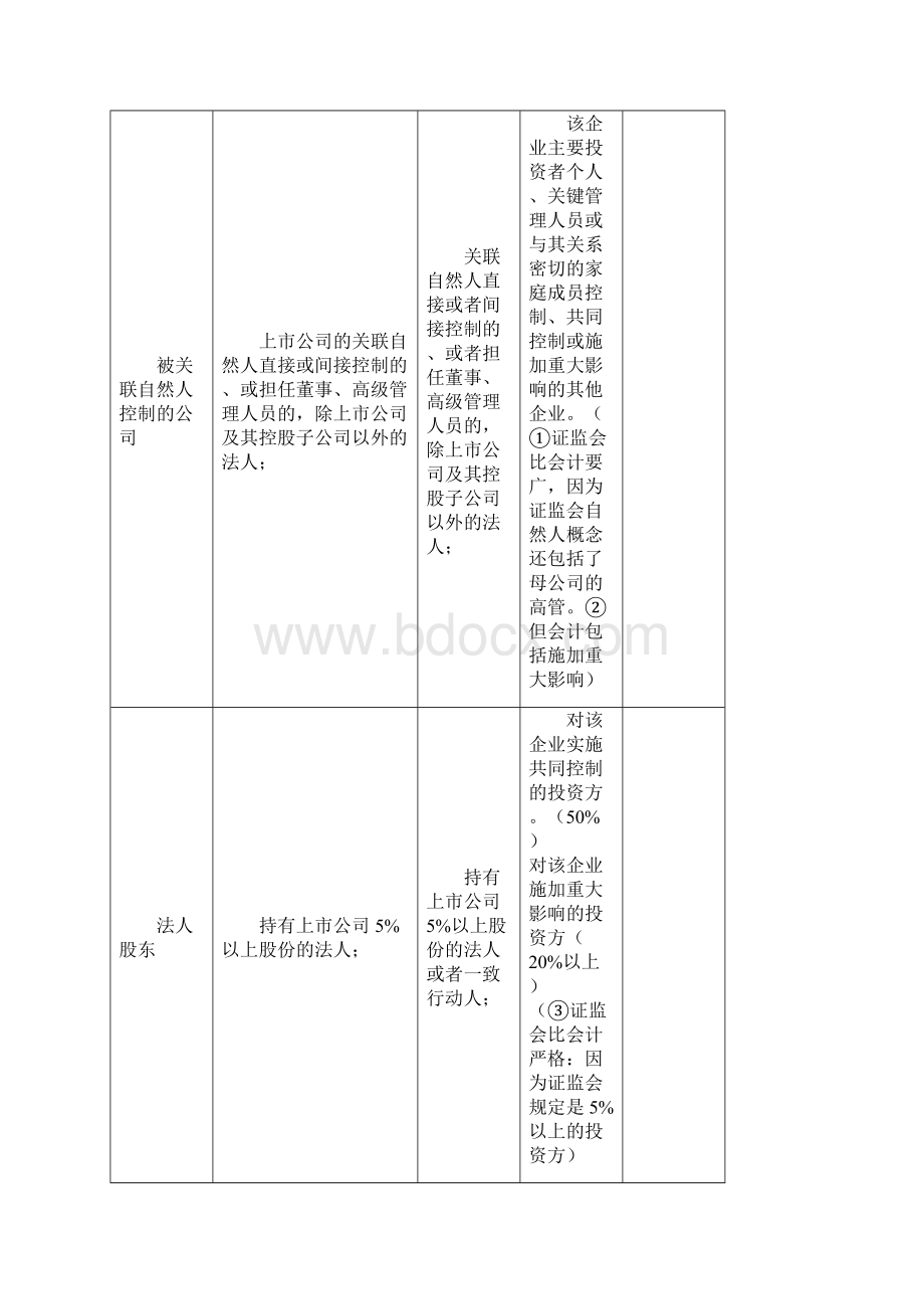 中国法律法规中的关联方的比较.docx_第3页