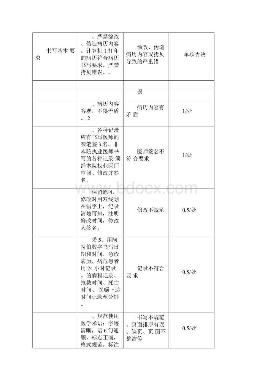 住院病历质量评价标准卫计委试用版.docx_第3页