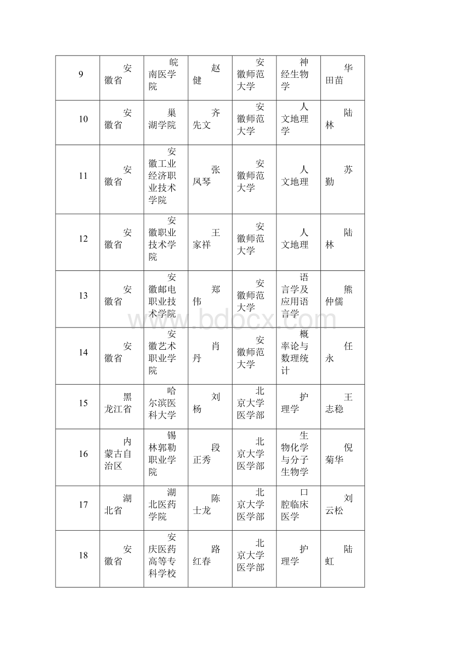 教育部中西部高等学校青年骨干教师国内访问学者项.docx_第2页