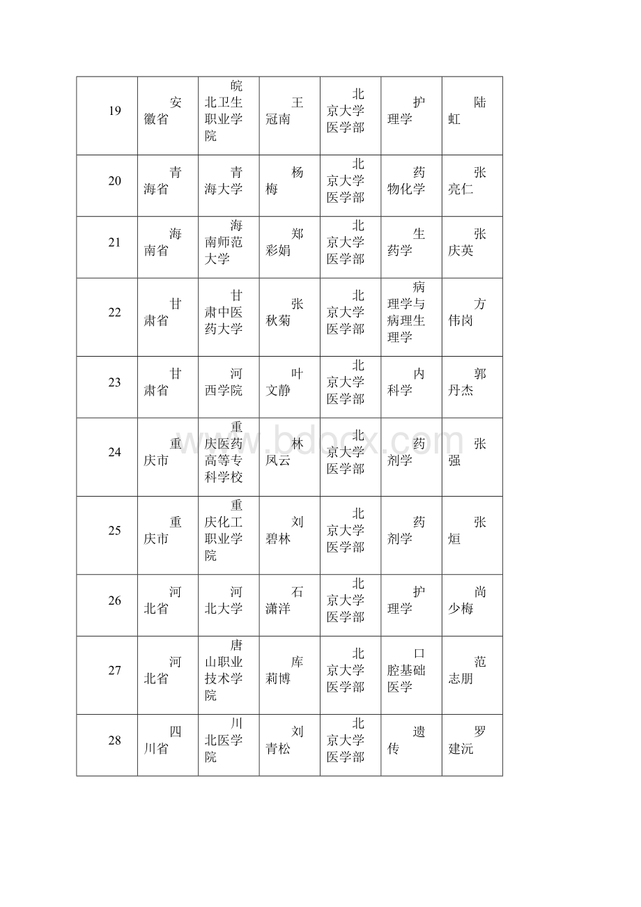 教育部中西部高等学校青年骨干教师国内访问学者项.docx_第3页